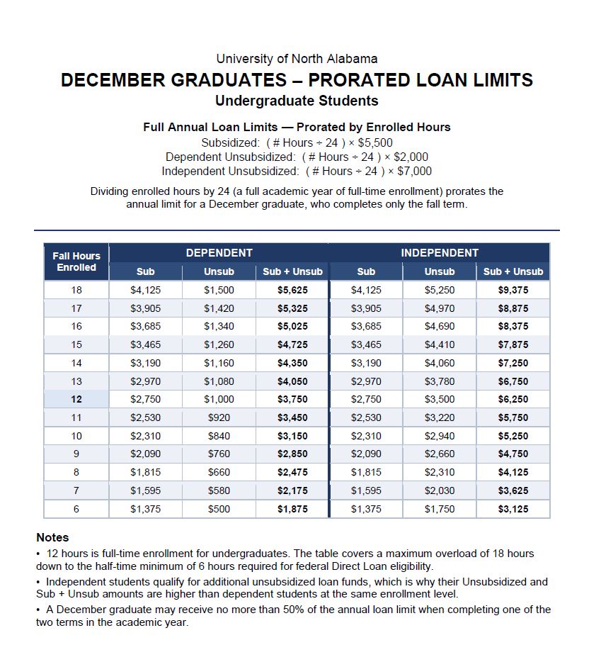 December Graduates - Loan Proration Undergraduate Students