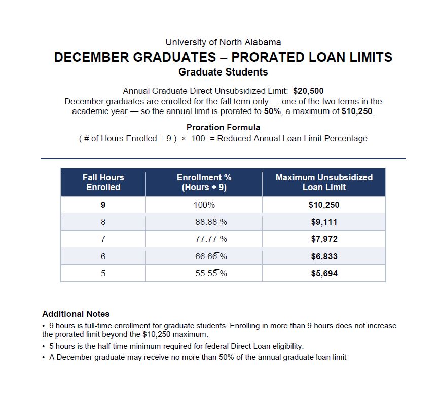 December Graduate - Graduate Student Loan Proration
